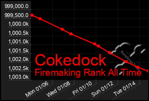 Total Graph of Cokedock