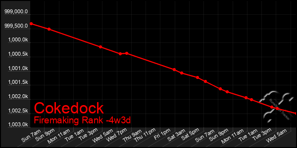 Last 31 Days Graph of Cokedock