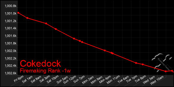 Last 7 Days Graph of Cokedock