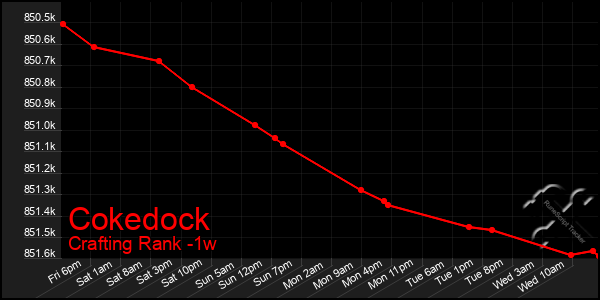 Last 7 Days Graph of Cokedock