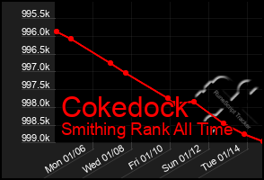 Total Graph of Cokedock