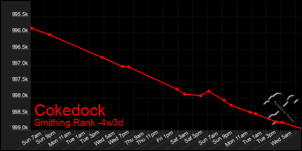 Last 31 Days Graph of Cokedock