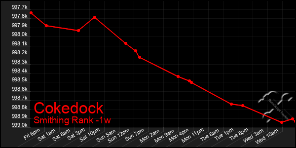 Last 7 Days Graph of Cokedock