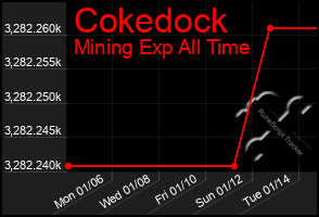 Total Graph of Cokedock