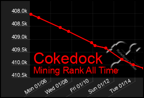 Total Graph of Cokedock