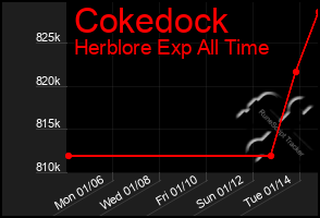 Total Graph of Cokedock