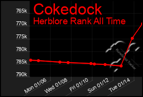 Total Graph of Cokedock