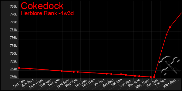 Last 31 Days Graph of Cokedock