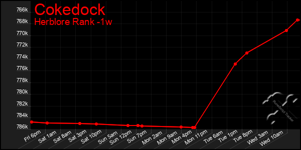 Last 7 Days Graph of Cokedock