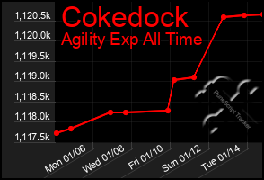 Total Graph of Cokedock