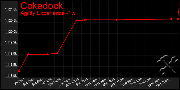 Last 7 Days Graph of Cokedock