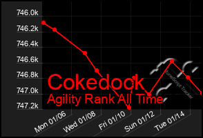 Total Graph of Cokedock