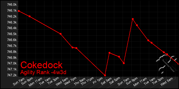 Last 31 Days Graph of Cokedock