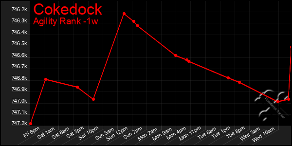 Last 7 Days Graph of Cokedock