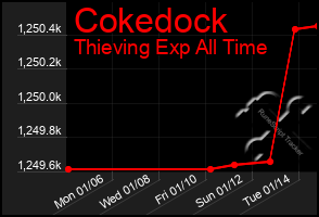 Total Graph of Cokedock