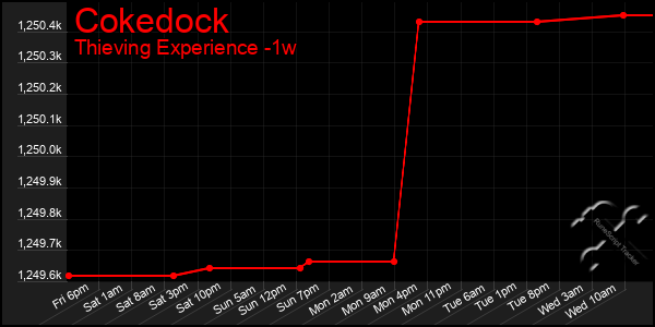 Last 7 Days Graph of Cokedock