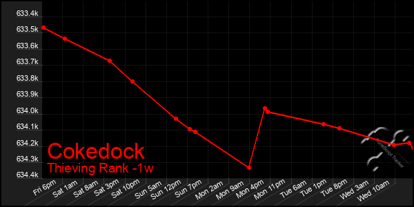 Last 7 Days Graph of Cokedock