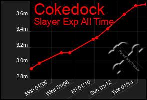 Total Graph of Cokedock