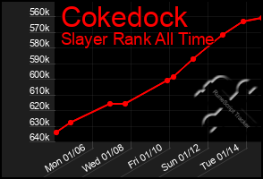 Total Graph of Cokedock