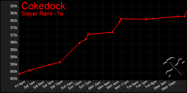 Last 7 Days Graph of Cokedock