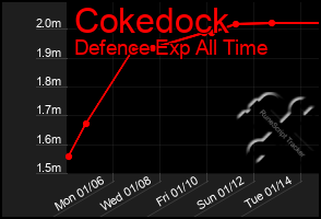 Total Graph of Cokedock