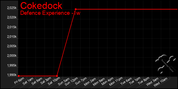 Last 7 Days Graph of Cokedock