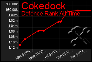 Total Graph of Cokedock