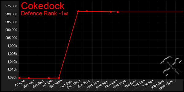 Last 7 Days Graph of Cokedock