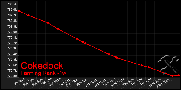 Last 7 Days Graph of Cokedock