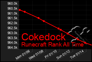 Total Graph of Cokedock