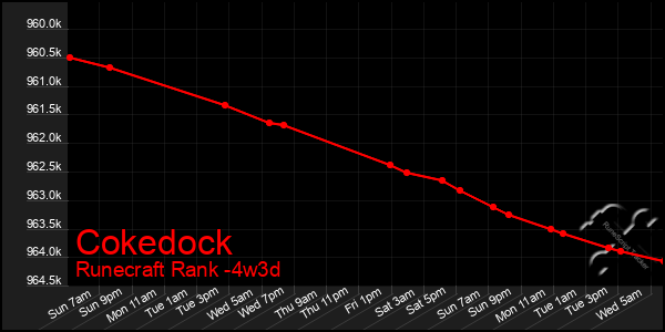 Last 31 Days Graph of Cokedock