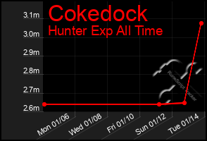 Total Graph of Cokedock