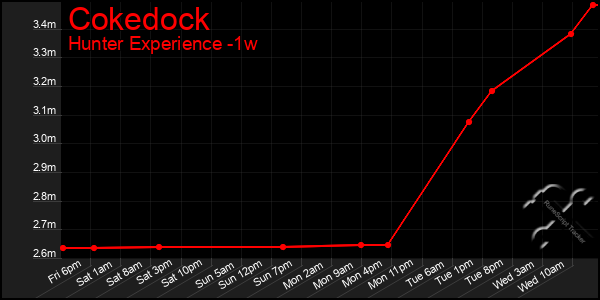 Last 7 Days Graph of Cokedock