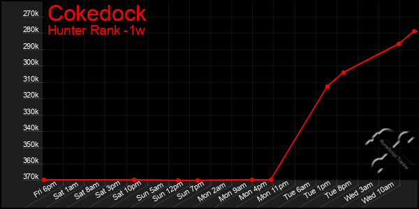 Last 7 Days Graph of Cokedock