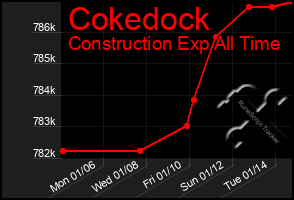 Total Graph of Cokedock