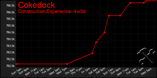 Last 31 Days Graph of Cokedock