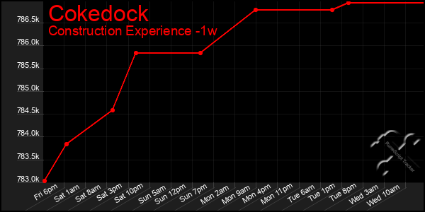 Last 7 Days Graph of Cokedock