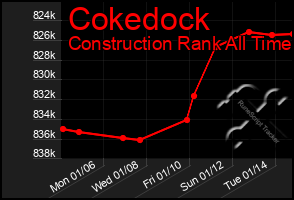 Total Graph of Cokedock