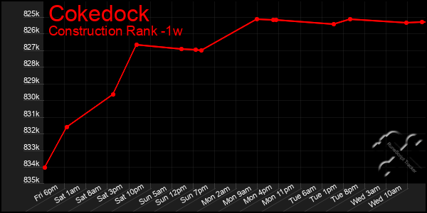 Last 7 Days Graph of Cokedock