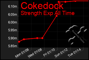 Total Graph of Cokedock