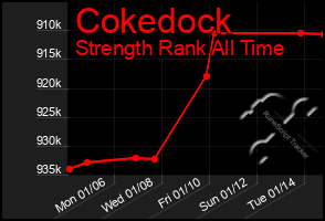 Total Graph of Cokedock