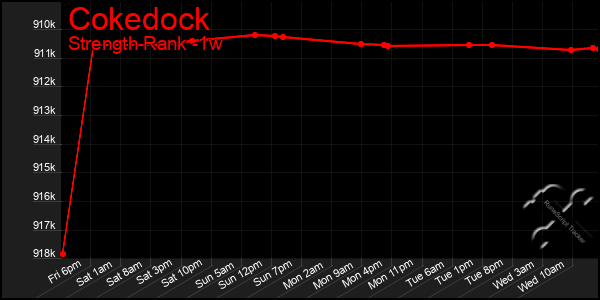 Last 7 Days Graph of Cokedock