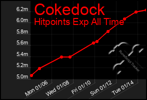 Total Graph of Cokedock