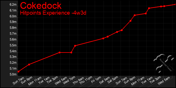 Last 31 Days Graph of Cokedock