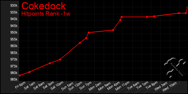 Last 7 Days Graph of Cokedock