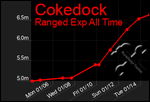 Total Graph of Cokedock