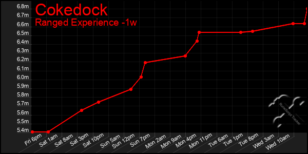 Last 7 Days Graph of Cokedock