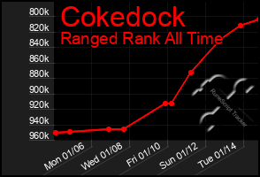 Total Graph of Cokedock