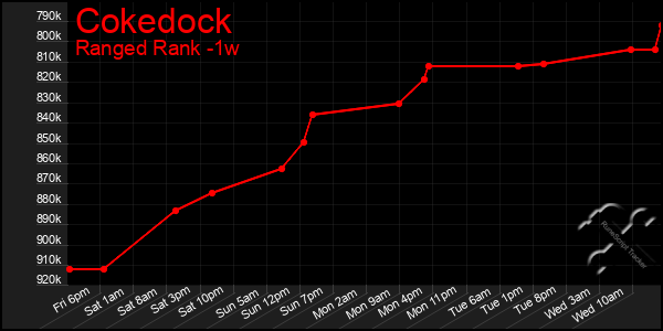 Last 7 Days Graph of Cokedock