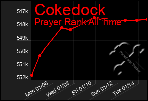 Total Graph of Cokedock